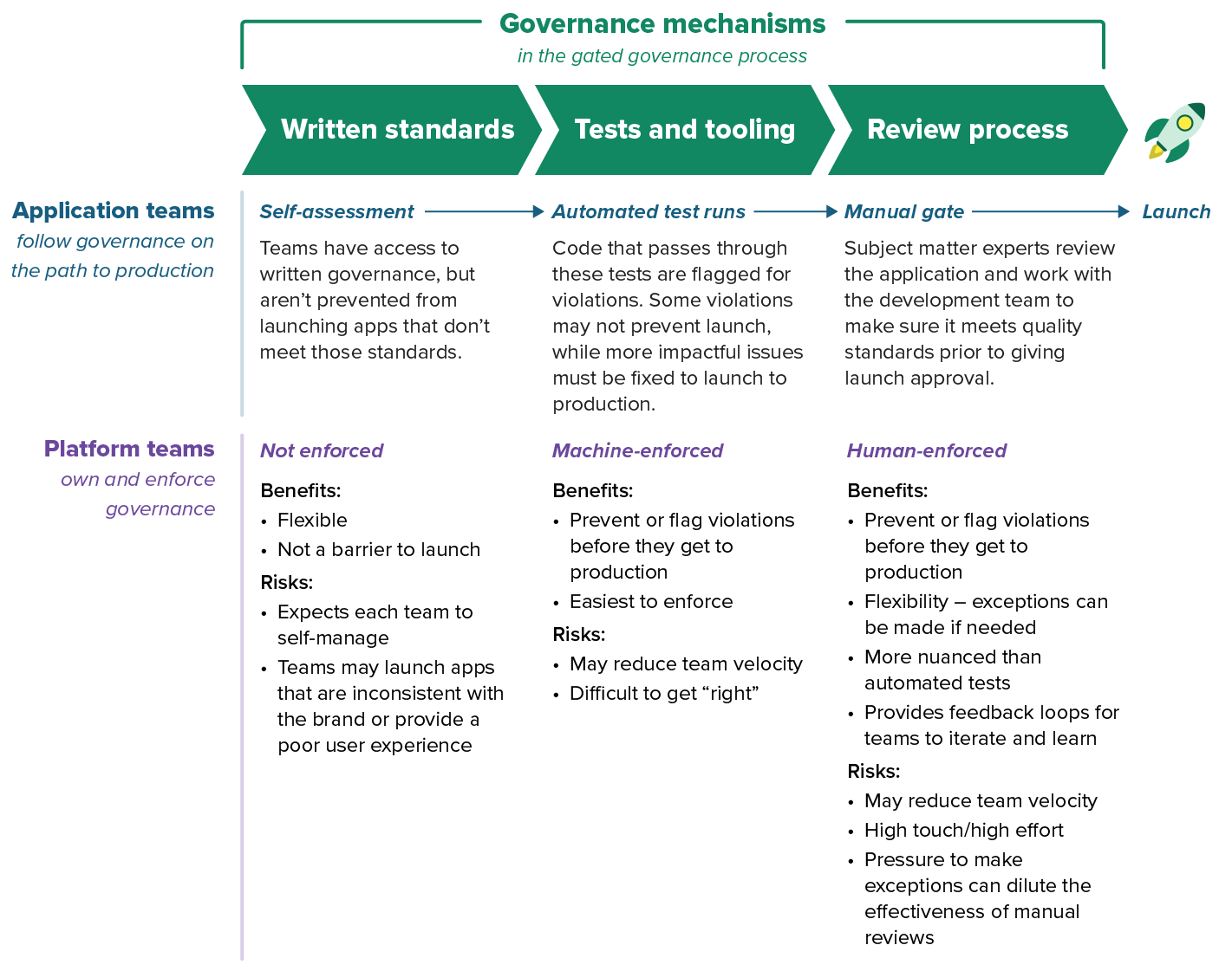 Process diagram that shows the path to production for application teams, with the three stages being self-assessment, then automated test runs, then a manual gate, along with a corresponding path for a platform team, with the three stages being written standards (not enforced), then tests and tooling (machine-enforced), then review process (human-enforced), all leading to launch.