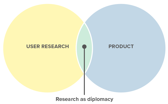 Diagram showing two intersectioning circles, one for product and the other for user research, and the area where they intersect is research as diplomacy.