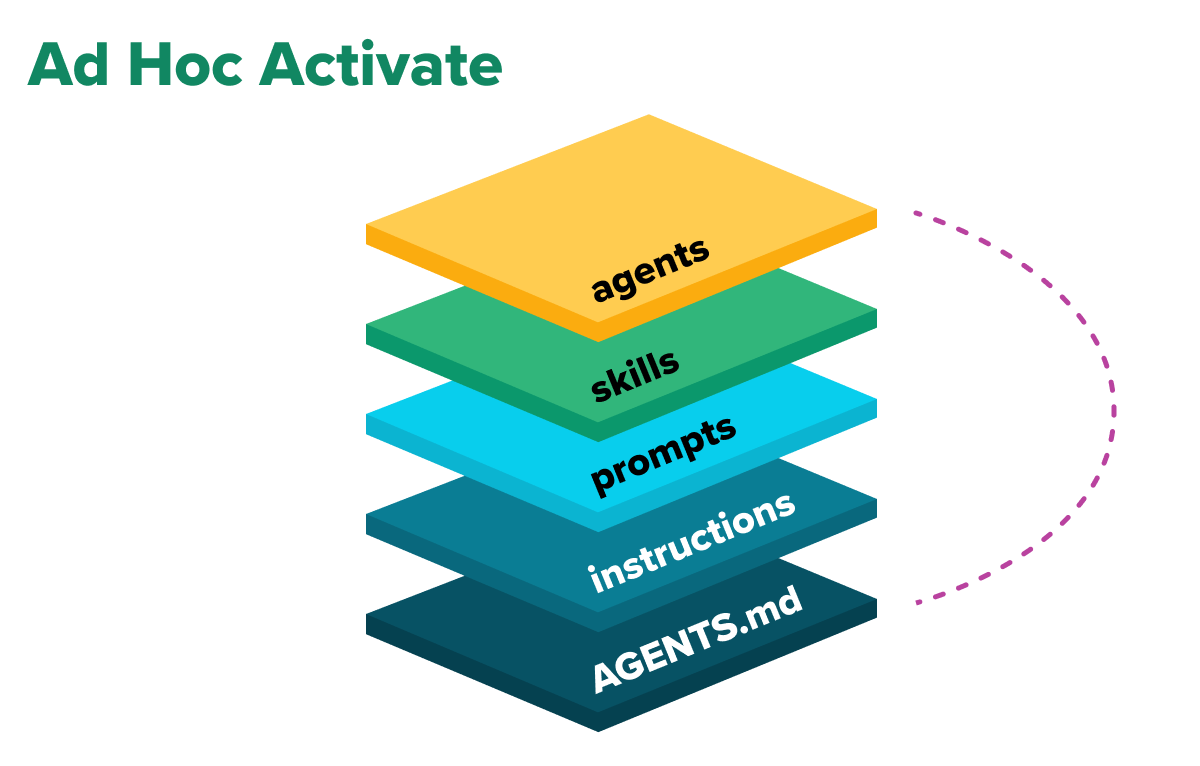 Layered diagram labeled “Ad Hoc Activate” showing a stack of five components—AGENTS.md (base), instructions, prompts, skills, and agents (top)—illustrating how guidance builds from foundational project rules to more specialized AI behavio