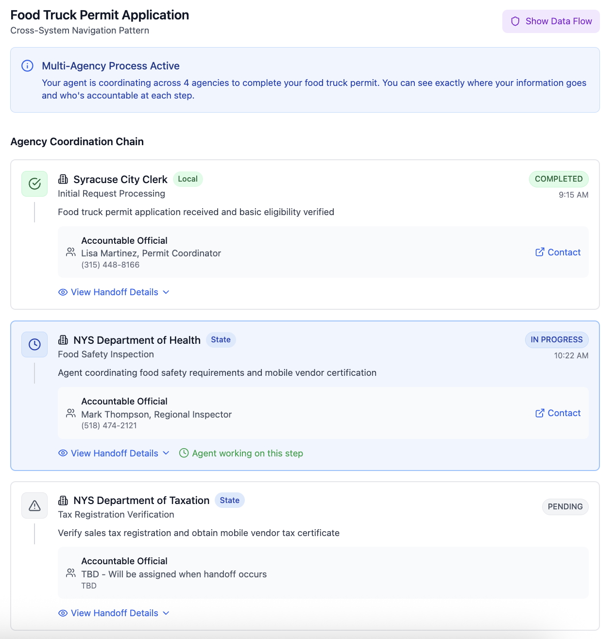 Interface showing a cross-system navigation pattern for a food truck permit application involving multiple government agencies. The header displays the application status with a toggle to show/hide data flow transparency. When data flow is visible, it shows three information types: business contact info (shared with all agencies), equipment specifications (shared with Health Dept and Fire Dept), and revenue estimates (shared with Tax Dept only). The main content presents an agency coordination chain with 4 steps connected by vertical lines: 1) Syracuse City Clerk (Local) - completed at 9:15 AM with green checkmark, handling initial request processing with accountability to Lisa Martinez, Permit Coordinator, 2) NYS Department of Health (State) - in progress at 10:22 AM with blue clock icon, coordinating food safety requirements with Mark Thompson as Regional Inspector, 3) NYS Department of Taxation (State) - pending status with gray warning icon, will verify sales tax registration, and 4) Syracuse Fire Department (Local) - pending status with gray warning icon, will conduct fire safety approval. Each step shows the agency level (Local/State), responsible official with contact information, and expandable handoff details explaining why each agency is involved and what information will be shared. Control buttons at the bottom allow citizens to 'Pause Multi-Agency Process' or 'Contact Oversight Coordinator.' The pattern demonstrates complete transparency in inter-agency coordination with clear accountability chains.