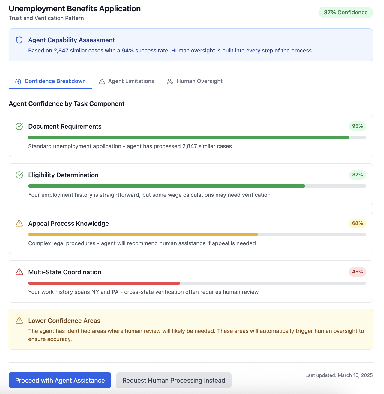 Dashboard titled “Unemployment Benefits Application — Trust and Verification Pattern” showing an overall 87% confidence. A note says the agent has handled 2,847 similar cases with a 94% success rate and includes links for “Confidence Breakdown,” “Agent Limitations,” and “Human Oversight.” A section labeled “Agent confidence by task component” shows progress bars: Document Requirements 95% (green), Eligibility Determination 82% (green), Appeal Process Knowledge 68% (yellow), and Multi-State Coordination 45% (red) with a note that cross-state verification often needs a human. A callout highlights “Lower Confidence Areas” that will trigger human review. Footer shows “Last updated: March 15, 2025.” Two buttons: Proceed with Agent Assistance and Request Human Processing Instead.